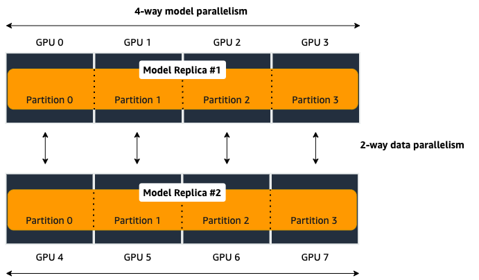 2-way data parallelism and 4-way model parallelism distributed across 8 GPUs