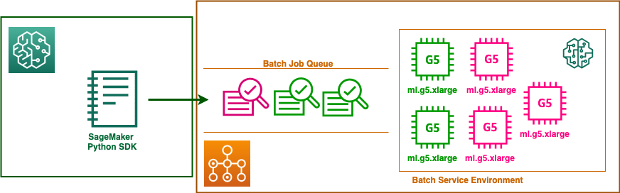 Getting Started with AWS Batch for SageMaker Training jobs — SageMaker ...
